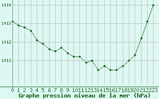 Courbe de la pression atmosphrique pour Grasque (13)