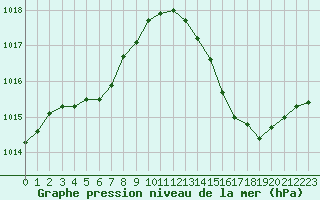 Courbe de la pression atmosphrique pour Ciudad Real (Esp)