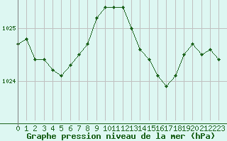 Courbe de la pression atmosphrique pour Cap de la Hague (50)