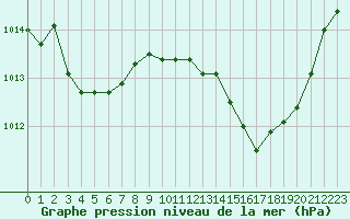 Courbe de la pression atmosphrique pour Narbonne-Ouest (11)