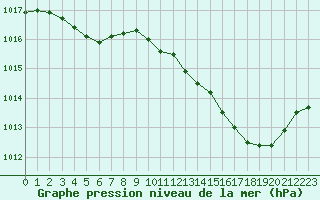 Courbe de la pression atmosphrique pour Beauvais (60)