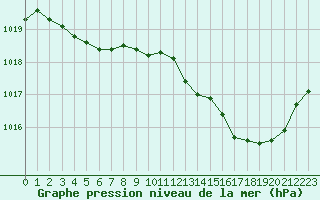 Courbe de la pression atmosphrique pour Paray-le-Monial - St-Yan (71)