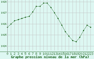 Courbe de la pression atmosphrique pour Dijon / Longvic (21)