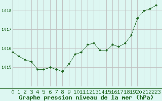 Courbe de la pression atmosphrique pour Plussin (42)