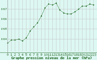 Courbe de la pression atmosphrique pour Verneuil (78)