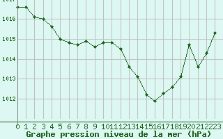 Courbe de la pression atmosphrique pour Sant Quint - La Boria (Esp)