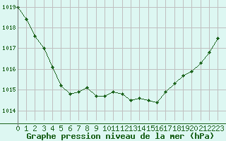 Courbe de la pression atmosphrique pour Pordic (22)