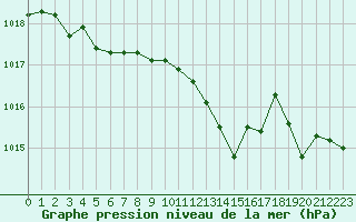 Courbe de la pression atmosphrique pour Crest (26)