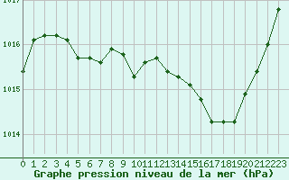 Courbe de la pression atmosphrique pour Pointe de Chassiron (17)