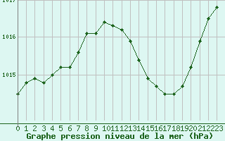 Courbe de la pression atmosphrique pour Aniane (34)