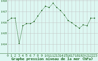 Courbe de la pression atmosphrique pour Sant Quint - La Boria (Esp)