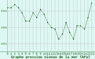 Courbe de la pression atmosphrique pour Aubenas - Lanas (07)