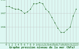 Courbe de la pression atmosphrique pour Saint-Martial-de-Vitaterne (17)