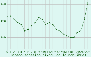 Courbe de la pression atmosphrique pour Lhospitalet (46)