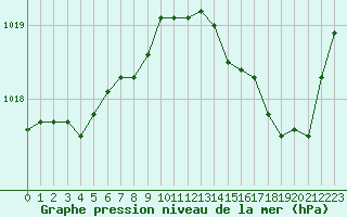 Courbe de la pression atmosphrique pour Cap Corse (2B)