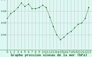 Courbe de la pression atmosphrique pour Nris-les-Bains (03)