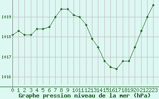 Courbe de la pression atmosphrique pour Sallanches (74)