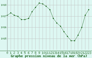 Courbe de la pression atmosphrique pour Grenoble/agglo Le Versoud (38)