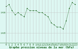 Courbe de la pression atmosphrique pour Sorcy-Bauthmont (08)