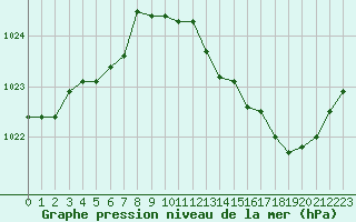 Courbe de la pression atmosphrique pour Corny-sur-Moselle (57)