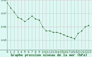 Courbe de la pression atmosphrique pour Lans-en-Vercors - Les Allires (38)