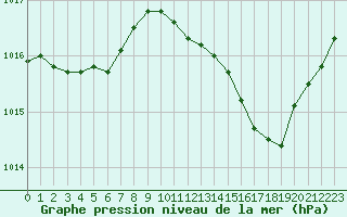 Courbe de la pression atmosphrique pour Pomrols (34)