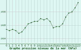 Courbe de la pression atmosphrique pour Saint-Quentin (02)