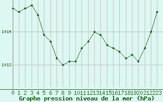 Courbe de la pression atmosphrique pour Cernay (86)