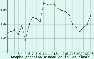 Courbe de la pression atmosphrique pour Saint-Mdard-d