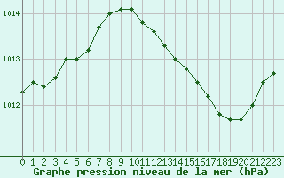Courbe de la pression atmosphrique pour Cerisiers (89)