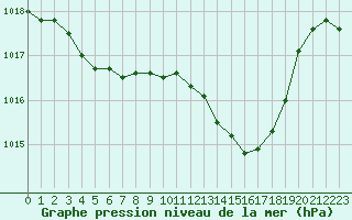 Courbe de la pression atmosphrique pour Albi (81)