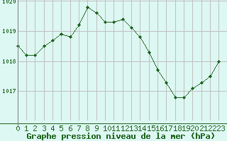 Courbe de la pression atmosphrique pour Roujan (34)