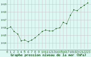 Courbe de la pression atmosphrique pour Nmes - Courbessac (30)