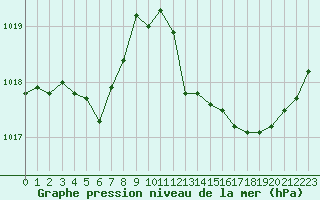 Courbe de la pression atmosphrique pour Salon-de-Provence (13)