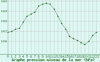 Courbe de la pression atmosphrique pour Brive-Laroche (19)