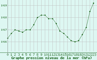 Courbe de la pression atmosphrique pour Brive-Laroche (19)