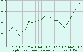 Courbe de la pression atmosphrique pour Saint-Martin-de-Londres (34)