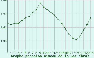 Courbe de la pression atmosphrique pour Istres (13)
