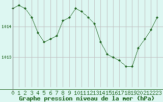 Courbe de la pression atmosphrique pour Isle-sur-la-Sorgue (84)