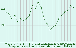 Courbe de la pression atmosphrique pour Saint-Cyprien (66)