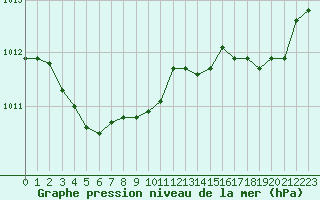 Courbe de la pression atmosphrique pour Cap Cpet (83)