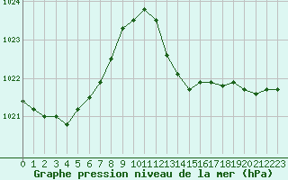 Courbe de la pression atmosphrique pour Gruissan (11)