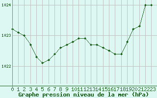 Courbe de la pression atmosphrique pour Cherbourg (50)