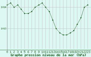 Courbe de la pression atmosphrique pour Plussin (42)