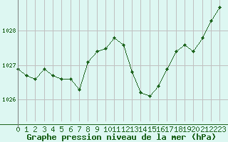 Courbe de la pression atmosphrique pour Saint-Nazaire-d