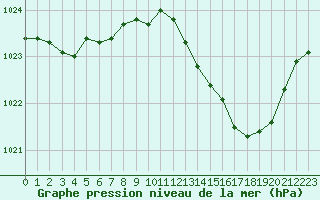 Courbe de la pression atmosphrique pour Troyes (10)