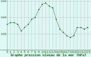Courbe de la pression atmosphrique pour Saint-Jean-de-Vedas (34)