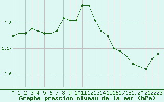 Courbe de la pression atmosphrique pour Saclas (91)