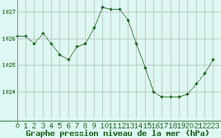 Courbe de la pression atmosphrique pour Ciudad Real (Esp)