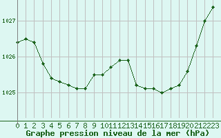 Courbe de la pression atmosphrique pour Alenon (61)